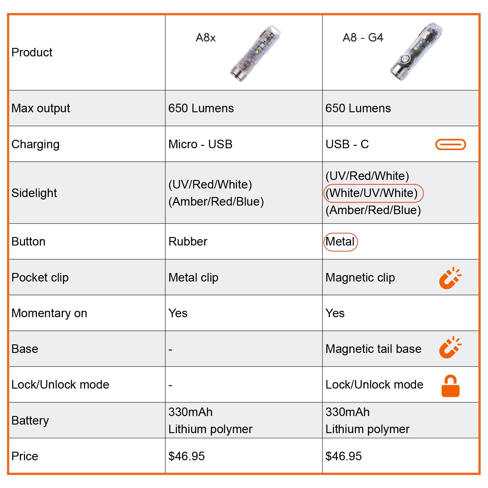 RovyVon Aurora A8キーチェーン懐中電灯サイドライト付き（第3世代）